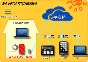 世界中・海外どこでも日本のテレビやレンタルビデオを視聴する